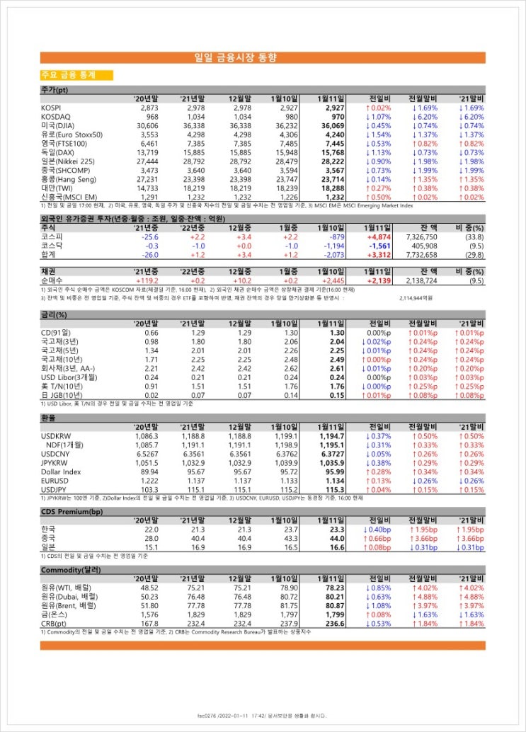  금융시장동향(22.1.11), 금융위원회