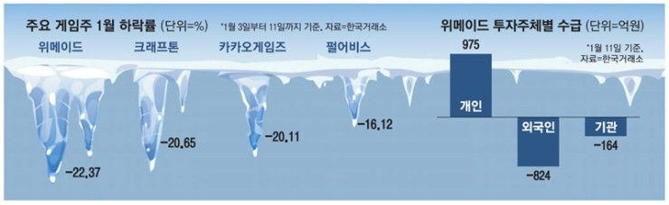 실적부진·가상화폐 하락에…꽁꽁 언 게임株 실적부진·가상화폐 하락에…꽁꽁 언 게임株