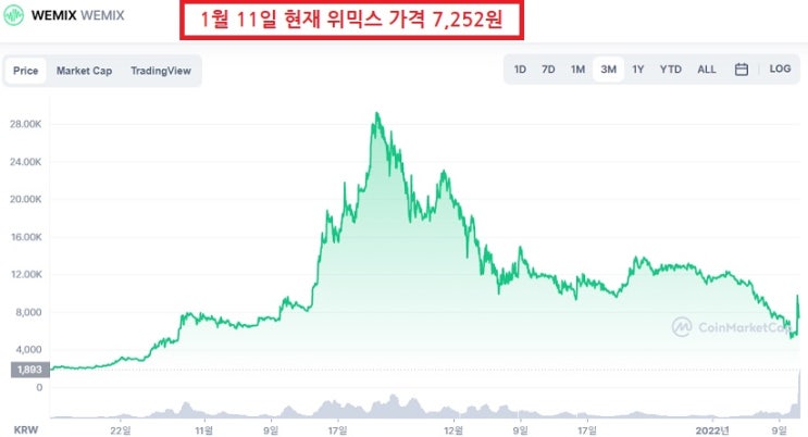 위메이드 -- 위믹스 코인 예고 없이 수천억 매도, 개미 패닉 위메이드 -- 위믹스 코인 예고 없이 수천억 매도, 개미 패닉
