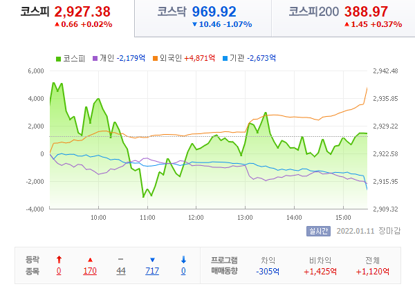  22.01.11 국내 증시 - 안철수 테마 몰락. 토론회 후인 내일은 과연 어떨까?