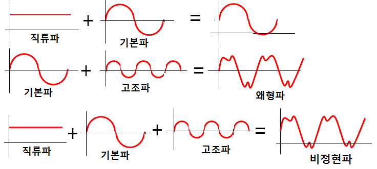 비정현파 교류