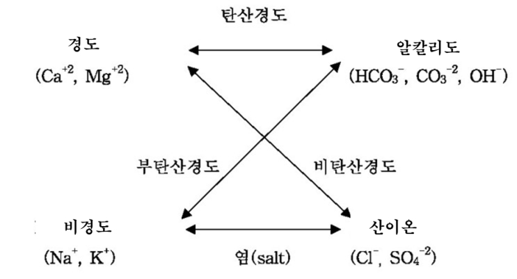 수질관리 116회 1교시 문제 11. 물의 경도