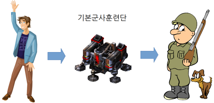 3. 공군 입대하는데 이걸 모른다고? (기본군사훈련단과 특기학교)