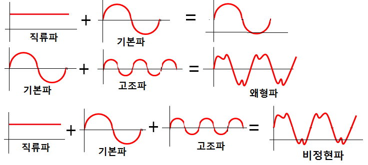 비정현파 교류 비정현파 교류