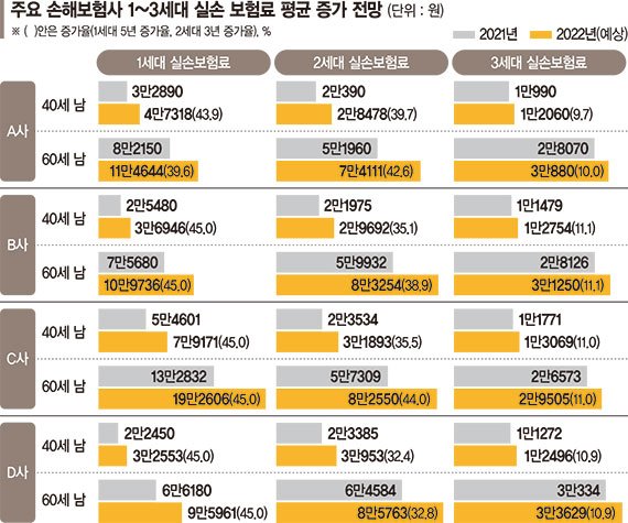1세대 고령 가입자 50% 인상… 실손보험료 폭탄 떨어진다 1세대 고령 가입자 50% 인상… 실손보험료 폭탄 떨어진다