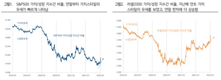 <시장> 가치 VS 성장 - 긴축이 진행된다면 어떤 모습? <시장> 가치 VS 성장 - 긴축이 진행된다면 어떤 모습?