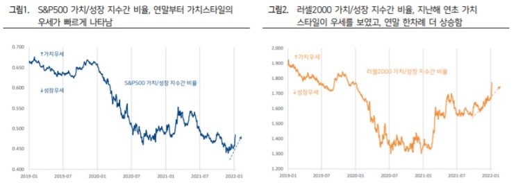 &lt;시장&gt; 가치 VS  성장 - 긴축이 진행된다면 어떤 모습?