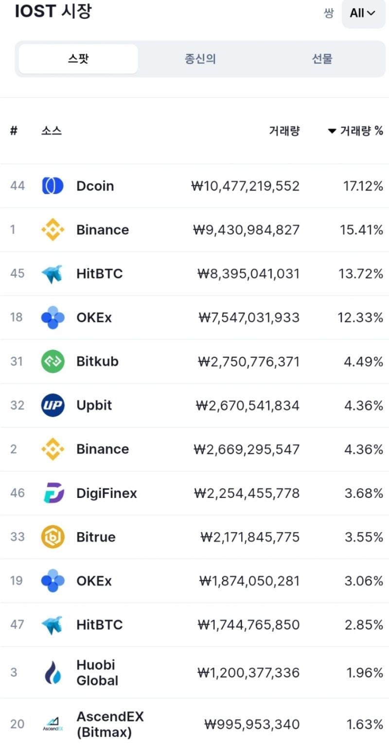 이오스트, 아이오에스티 코인(IOST)전망 및 시세 분석 : 네이버 블로그