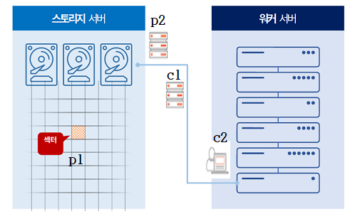  파일코인 채굴은 실링 기술 및 데이터 실링 과정에서의 속도가 중요!!!