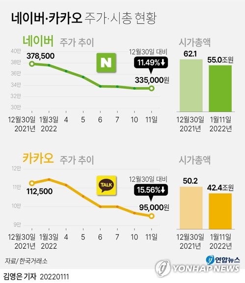 네이버·카카오, 새해 시총 15조원 증발…긴축 등 리스크 부각 네이버·카카오, 새해 시총 15조원 증발…긴축 등 리스크 부각