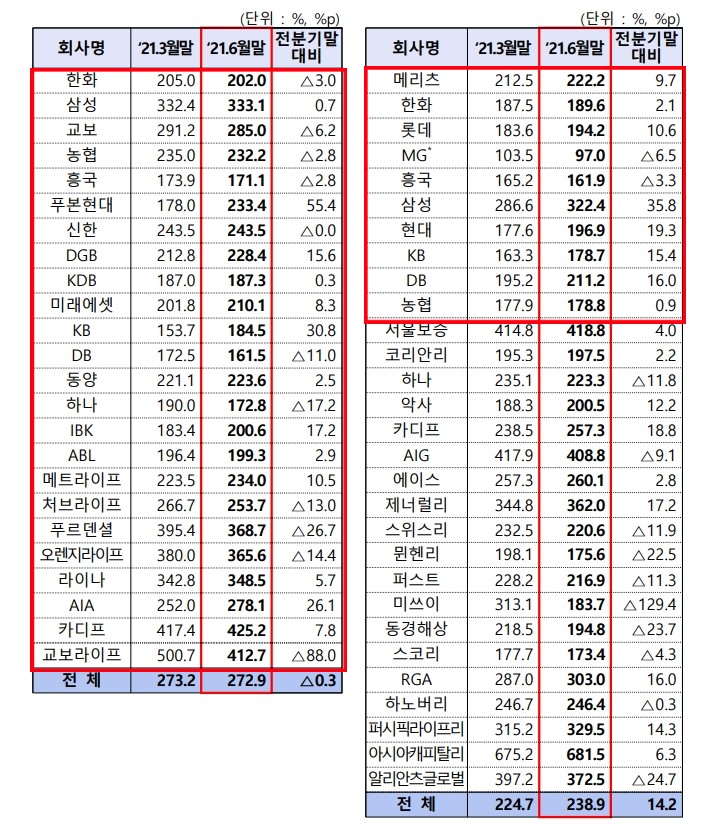  금융감독원 보도자료 보험사 최신 RBC비율
