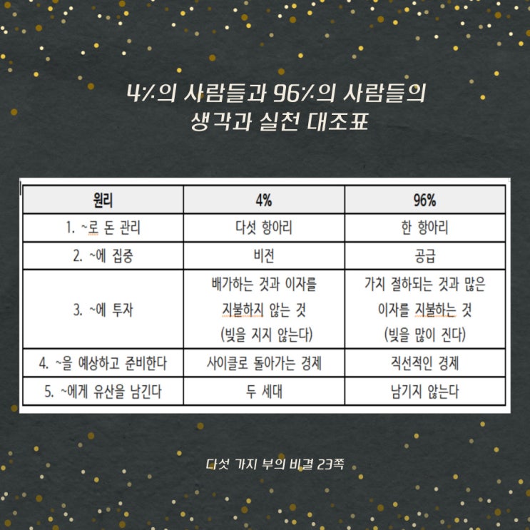 다섯가지부의비결:4%vs96%생각과실천 다섯가지부의비결:4%vs96%생각과실천