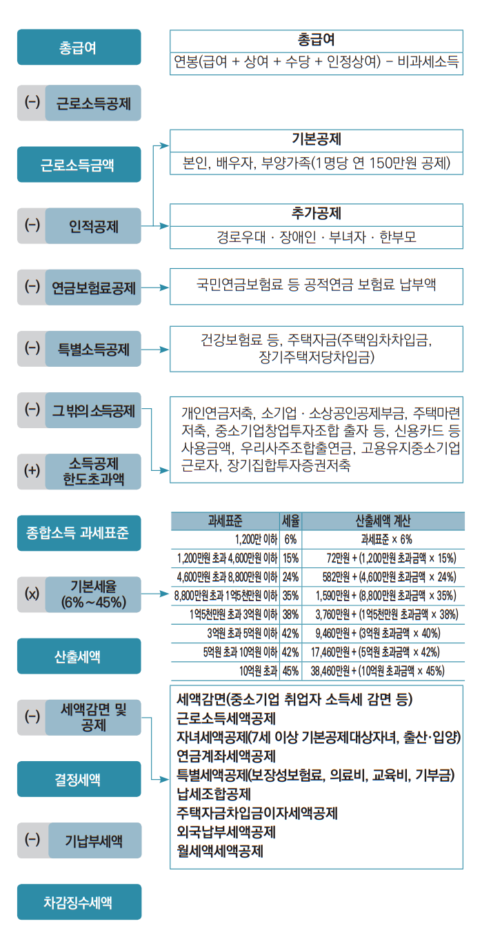  2022년 연말정산 총정리 & 알차게 준비하기 (사회초년생이라면 집중)