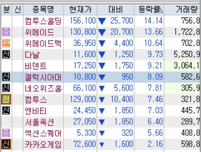P2E 게임 관련주 급락 - 이재명 캠프 특보단장 '시기 상조' 입장 P2E 게임 관련주 급락 - 이재명 캠프 특보단장 '시기 상조' 입장