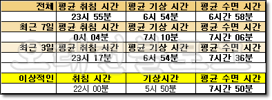  74일째 : 일정한 수면 시간 : 일찍 자거나, 늦게 자거나, 일찍 일어나거나, 늦게 일어나거나