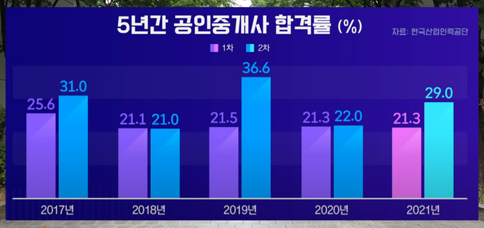  2030세대 공인중개사 시험 열풍 그 이유는
