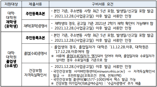 2022년 상반기 경기도 대학생 학자금 대출이자 지원 공고 2022년 상반기 경기도 대학생 학자금 대출이자 지원 공고