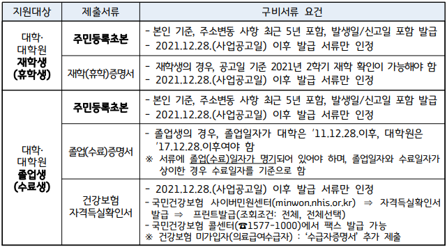 2022년 상반기 경기도 대학생 학자금 대출이자 지원 공고