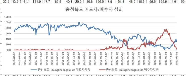 1월3일(첫주) 전국 매수자매도자심리 공부