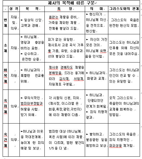  ㅡ구약 제사 목적에 따른 구분ㅡ하나님께 드리는 구약의 제사 의미를 되새겨 봅시다