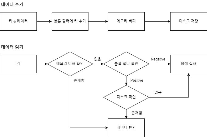  (DB) 블룸 필터