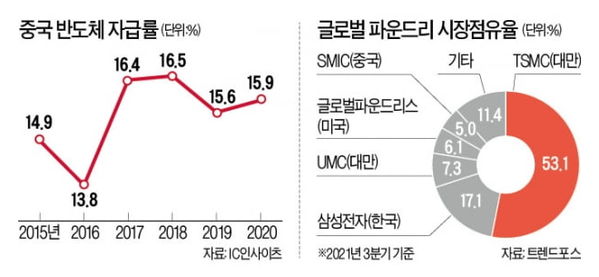  #159. 먹튀·파산…中 '반도체 굴기' 실패로 끝났다