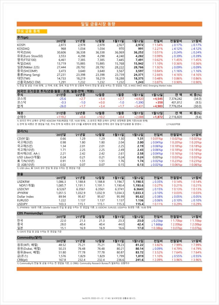  금융시장동향(22.1.12), 금융위원회