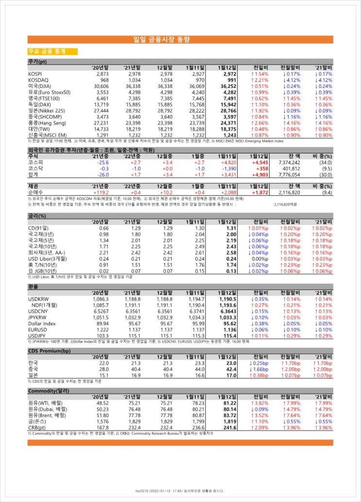 금융시장동향(22.1.12), 금융위원회