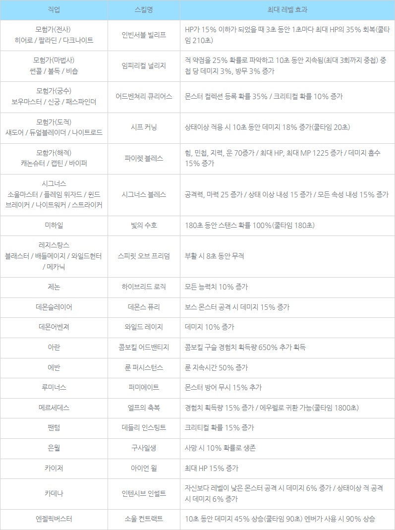 메이플스토리 링크스킬 정리 2022 최신 버전(1~12순위) : 네이버 블로그