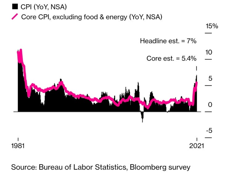 Bloomberg:U.S. Inflation Hits 39-Year High of 7%, Sets Stage for Fed Hike