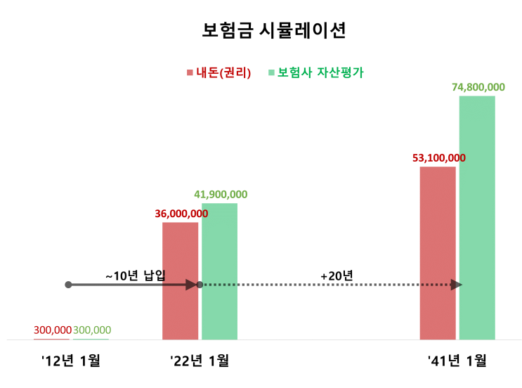  연금보험 10년 납입완료(보험금의 상대적 가치평가)