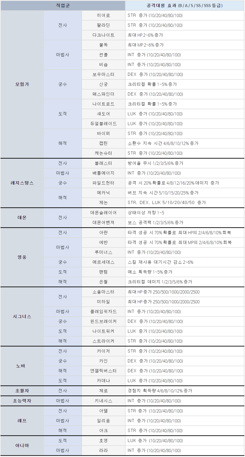 메이플스토리 유니온 정리 포스팅 하나로 끝낸다. : 네이버 블로그