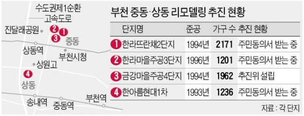  부천 중동도 '리모델링'…첫 조합설립 임박