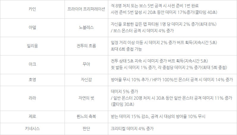 메이플스토리 링크스킬 정리 2022 최신 버전(1~12순위) : 네이버 블로그