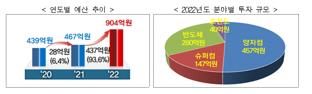 양자·반도체 등 정보통신기술 원천연구개발에 904억원 투자_과학기술정보통신부 양자·반도체 등 정보통신기술 원천연구개발에 904억원 투자_과학기술정보통신부