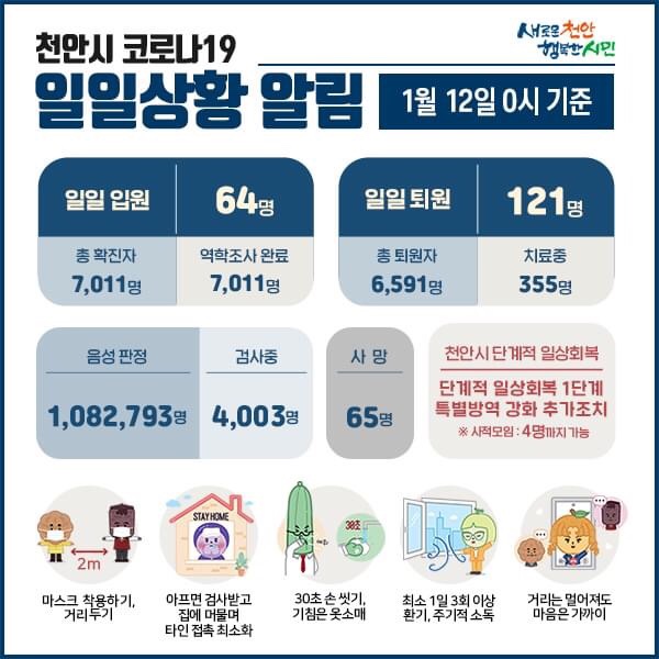 천안시 코로나19 확진자 64명 발생