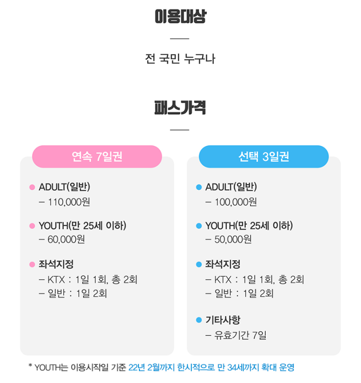  [꿀팁] KTX 왕복 5만원으로 부산여행 (내일로 YOUTH패스 확대, 2022년 2월)