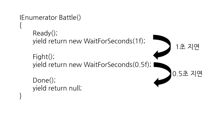 [유니티 - 카드게임] 15. 코루틴으로 지연 동작