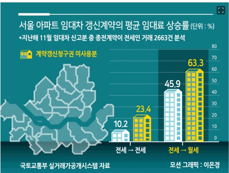  전세가 안정? , 월세는..?