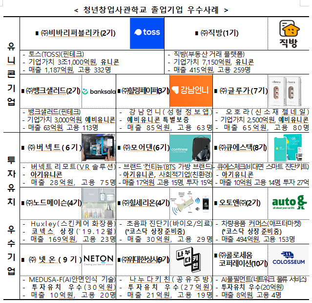 엠제트(MZ)세대 수요 반영한 청년창업사관학교 2.0 추진_중소벤처기업부 엠제트(MZ)세대 수요 반영한 청년창업사관학교 2.0 추진_중소벤처기업부