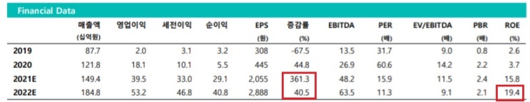 ISC -- 올해 이익 증가율 40% 전망 ISC -- 올해 이익 증가율 40% 전망