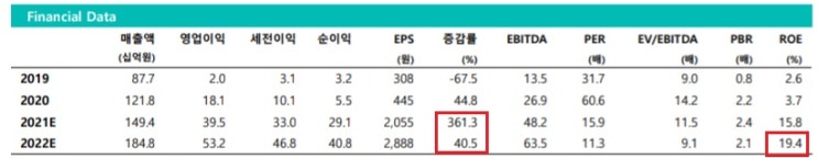 ISC -- 올해 이익 증가율 40% 전망