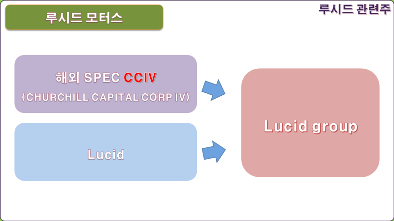 루시드 그룹 주식 및 2차 3차 락업해제 관련주 정리(상신이디피 삼성Sdi 모터스 주가 포함) : 네이버 블로그