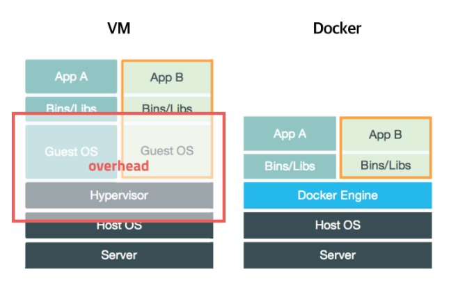  Docker