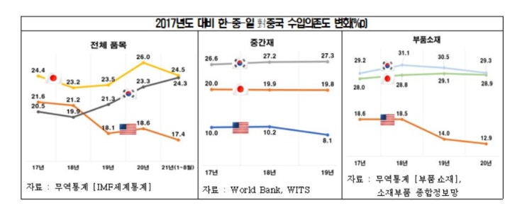 한국의 부품소재 부문 對중국 수입의존도, 한미일 중 가장 높아