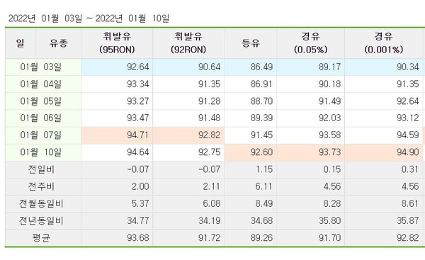싱가포르 휘발유가 한달새 10% 상승…기름값 다시 오른다 싱가포르 휘발유가 한달새 10% 상승…기름값 다시 오른다