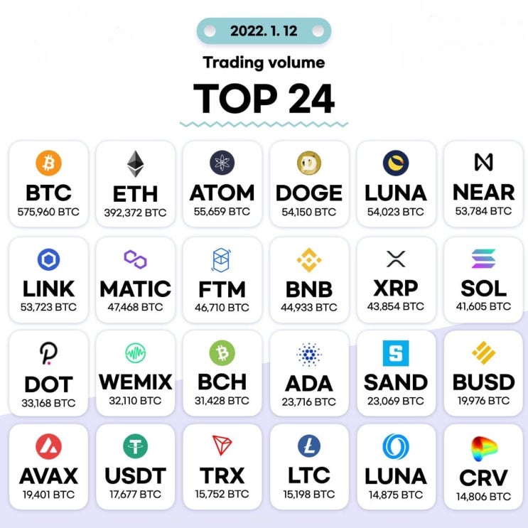 1월12일 거래량 TOP 24 및 투자 목록