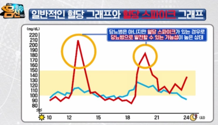  혈당 스파이크를 줄이는 식사법과 식품들