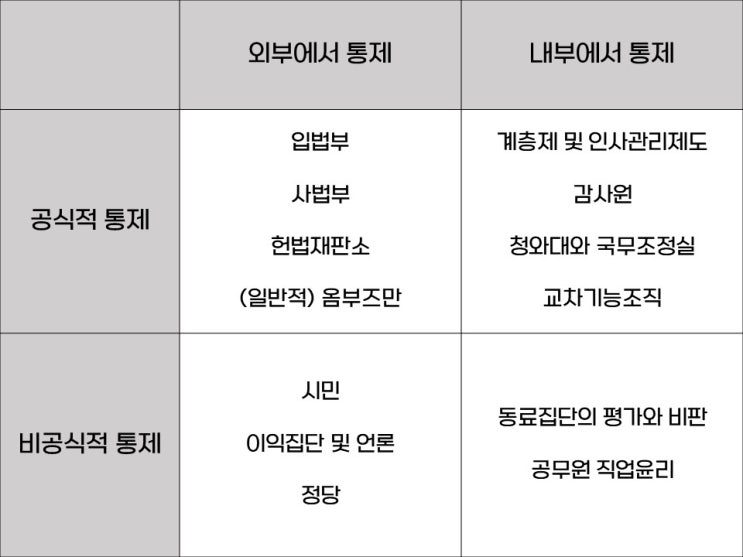  [행정환류] 행정책임, 행정통제, 옴부즈만, 행정개혁