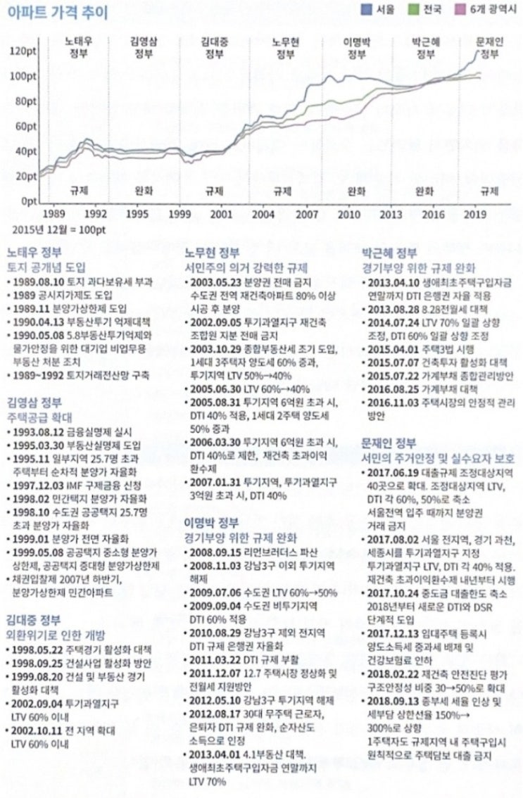  역대 정부별 부동산 흐름